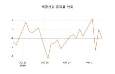(주식시장)백광산업8일주가 전일대비 등락률 0.39% 변화