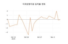 (주식시세)미래생명자원8일주가 전일대비 등락률 1.46% 변화해