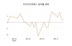 (국내주식)우진아이엔에스8일주가 전일대비 등락률 1.65% 변화해