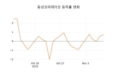 (주식시세)동성코퍼레이션11일주가 전일대비 등락률 -0.55% 변화해