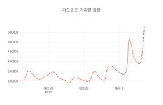 [종목동향]리드코프11일주가 전일대비 등락률 -0.16% 변동성 기록