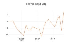 [종목동향]리드코프11일주가 전일대비 등락률 -0.16% 변동성 기록