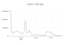 (국내주식)모베이스전자 등락폭 -1.78% 변화해