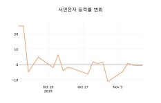 (국내주식)모베이스전자 등락폭 -1.78% 변화해