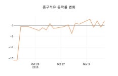 [현재가]흥구석유11일주가 전일대비 등락률 1.02% 변동성 기록