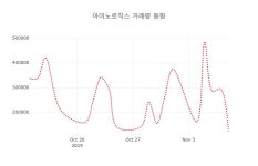 (주)오복아미노 | (주식시세)아미노로직스11일주가 전일대비 등락률 -2.40% 변화해