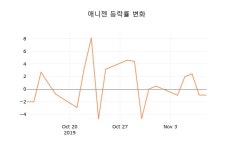 (국내주식)애니젠11일주가 전일대비 등락률 -2.88% 변동성 기록
