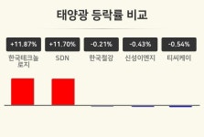 [태양광업 오후 시황] 한국테크놀로지 +11.87%·SDN +11.70%·한국철강 -0.21% 등