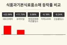 [식품과기본식료품소매업 마감 시황] 네오크레마 +22.09%·보라티알 +11.73%·현대코퍼레이션홀딩스 보합세 등
