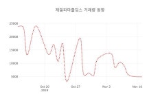 (주식시세)제일파마홀딩스12일주가 전일대비 등락률 -0.53% 변화