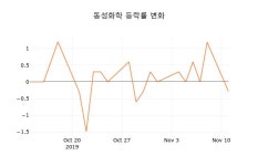(국내주식)동성화학12일주가 전일대비 등락률 -0.29% 변동성 기록