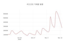 (주식시세)리드코프12일주가 전일대비 등락률 1.24% 변화