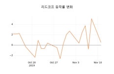 (주식시세)리드코프12일주가 전일대비 등락률 1.24% 변화