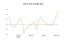 [종목동향]성창오토텍12일주가 전일대비 등락률 -1.74% 이목 끌어