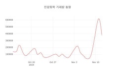 (국내주식)진양화학13일주가 전일대비 등락률 3.45% 변화