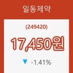 (주식시장)일동제약13일주가 전일대비 등락률 -1.41% 변화해