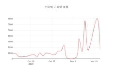 (국내주식)모아텍 등락폭 -3.32% 변화