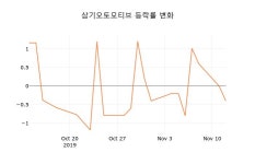 [현재주가]삼기오토모티브13일주가 전일대비 등락률 0.00% 이목 끌어