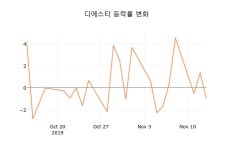 [종목동향]디에스티 14일 현재가 796원