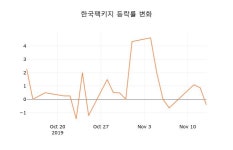 [종목동향]한국팩키지14일주가 전일대비 등락률 -5.15% 등락 보고