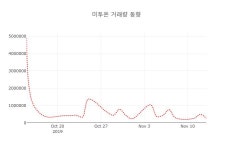 [종목동향]미투온14일주가 전일대비 등락률 -0.15%