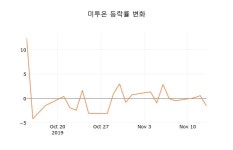 [종목동향]미투온14일주가 전일대비 등락률 -0.15%