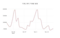 (주식시장)디에스케이15일주가 전일대비 등락률 -0.92% 이목 끌어