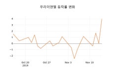 (주식시장)우리이앤엘15일주가 전일대비 등락률 -1.07% 변화