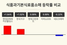현대그린푸드램리서치오산 | [식품과기본식료품소매업 마감 시황] 현대코퍼레이션홀딩스 +1.64%·한국가구 +1.02%·현대그린푸드 보합세 등
