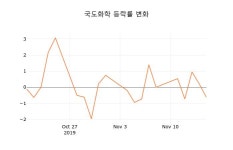 국도화학(주)익산지점 | [현재가]국도화학18일주가 전일대비 등락률 -0.21% 변동