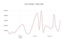 (국내주식)세이브존I&C 18일 현재가 3,385원