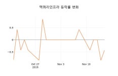 (주식시세)맥쿼리인프라 등락폭 0.00% 등락 보고