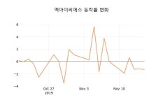 [현재가]멕아이씨에스18일주가 전일대비 등락률 -1.32% 변화해