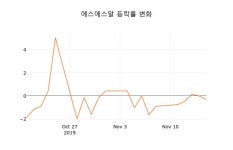 [종목동향]에스에스알 18일 현재가 6,500원
