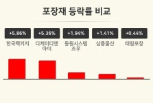 [포장재업종 마감 시황] 한국팩키지 +5.86%·디케이디앤아이 +5.36%·동원시스템즈우 +1.94% 순