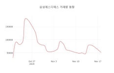 (주식시세)삼성에스디에스19일주가 전일대비 등락률 -0.74% 등락 보고