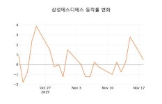 (주식시세)삼성에스디에스19일주가 전일대비 등락률 -0.74% 등락 보고