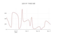 (주식시장)삼양사우19일주가 전일대비 등락률 -0.57%