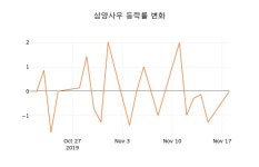 (주식시장)삼양사우19일주가 전일대비 등락률 -0.57%
