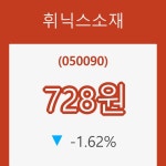 [종목동향]휘닉스소재 등락폭 -1.62% 변화