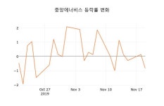 (국내주식)중앙에너비스20일주가 전일대비 등락률 0.00% 변화해