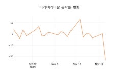 [현재주가]티케이케미칼20일주가 전일대비 등락률 -1.29% 변화
