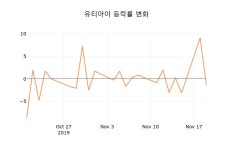 [현재가]유티아이20일주가 전일대비 등락률 3.01% 이목 끌어