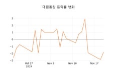[현재가]대림통상 21일 현재가 3,820원