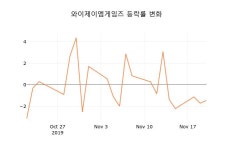 (주식시세)21일 와이제이엠게임즈주가 변화에 주목, 전일대비 -0.59% 변화