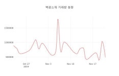 [현재가]백광소재22일주가 전일대비 등락률 2.42% 변동성 기록