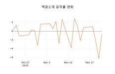 [현재가]백광소재22일주가 전일대비 등락률 2.42% 변동성 기록