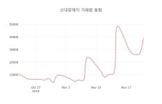 (국내주식)신대양제지22일주가 전일대비 등락률 1.54% 변동