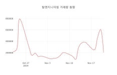 (주식시세)탑엔지니어링22일주가 전일대비 등락률 1.36% 등락 보고
