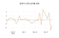 (주식시세)탑엔지니어링22일주가 전일대비 등락률 1.36% 등락 보고